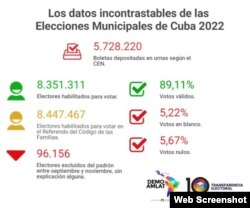 Gráfica de Transparencia Electoral con los resultados oficiales de los comicios municipales en Cuba.