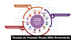 Cuba está entre los 12 países que se han mantenido como "No libres" durante 5 décadas de informes de Freedom House.