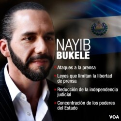 El presidente de El Salvador, Nayib Bukele, ha sido señalado por atacar y limitar a la prensa.