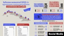 Artículo 19. Diagrama de la represión en Cuba en primer semestre de 2022