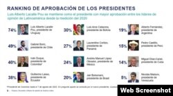 Ranking de aprobación de los presidentes de América Latina, según la encuesta de Ipsos entre líderes e opinión de la región. (Captura de imagen/Ipsos)