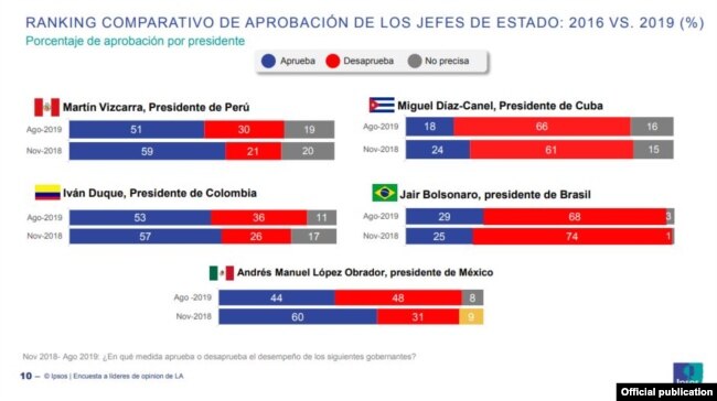 Aprobación de Díaz-Canel según encuestadora Ipsos.