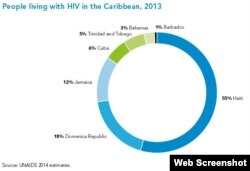 Personas viviendo con infección de VIH en el Caribe.