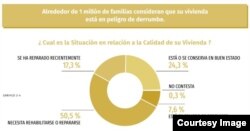 Condiciones de la vivienda (Tomado del informe "El Estado de los Derechos Sociales en Cuba").