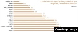 ¿Cuáles son los alimentos que adquiere con más frecuencia? (Tomado del informe "El Estado de los Derechos Sociales en Cuba").