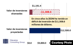 En 5 años la ZEDM ha tenido un déficit de inversión de más de 11 millones de dólares.