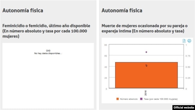 Datos de la CEPAL.