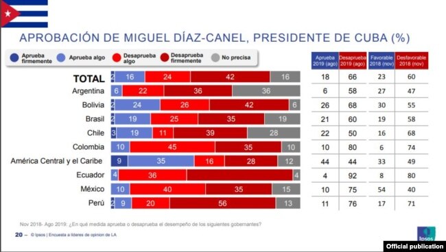 Aprobación de Díaz-Canel según encuestadora Ipsos.
