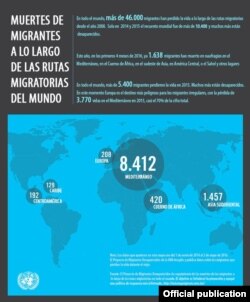 Las muertes de migrantes del 2014 a 2016 por regiones.