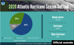 Un resumen infográfico muestra la probabilidad de huracanes y el número de tormentas con nombre pronosticados por NOAA para esta temporada en el Atlántico. (NOAA)