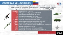 Transacciones militares más notorias entre Venezuela y Rusia 2005-2021.