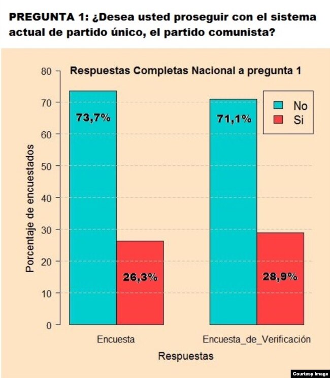 Respuesta nacional a sondeo de la iniciativa Compromiso Democrático