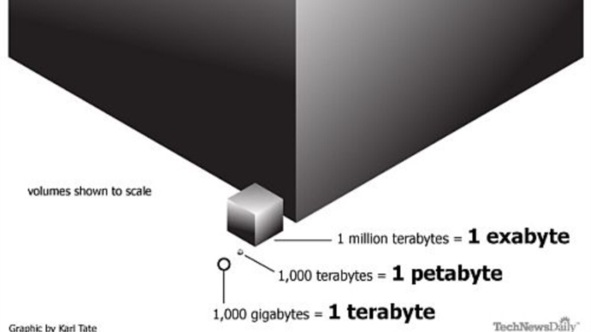Terabytes