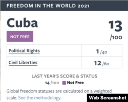 La puntuación de Cuba en el informe de Freedom House.