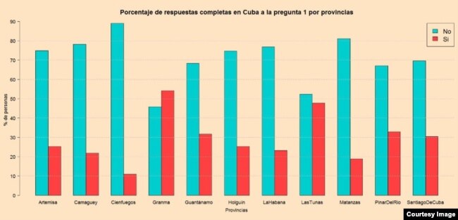 Tabla de resultados por provincias del sondeo de la iniciativa Compromiso Democrático